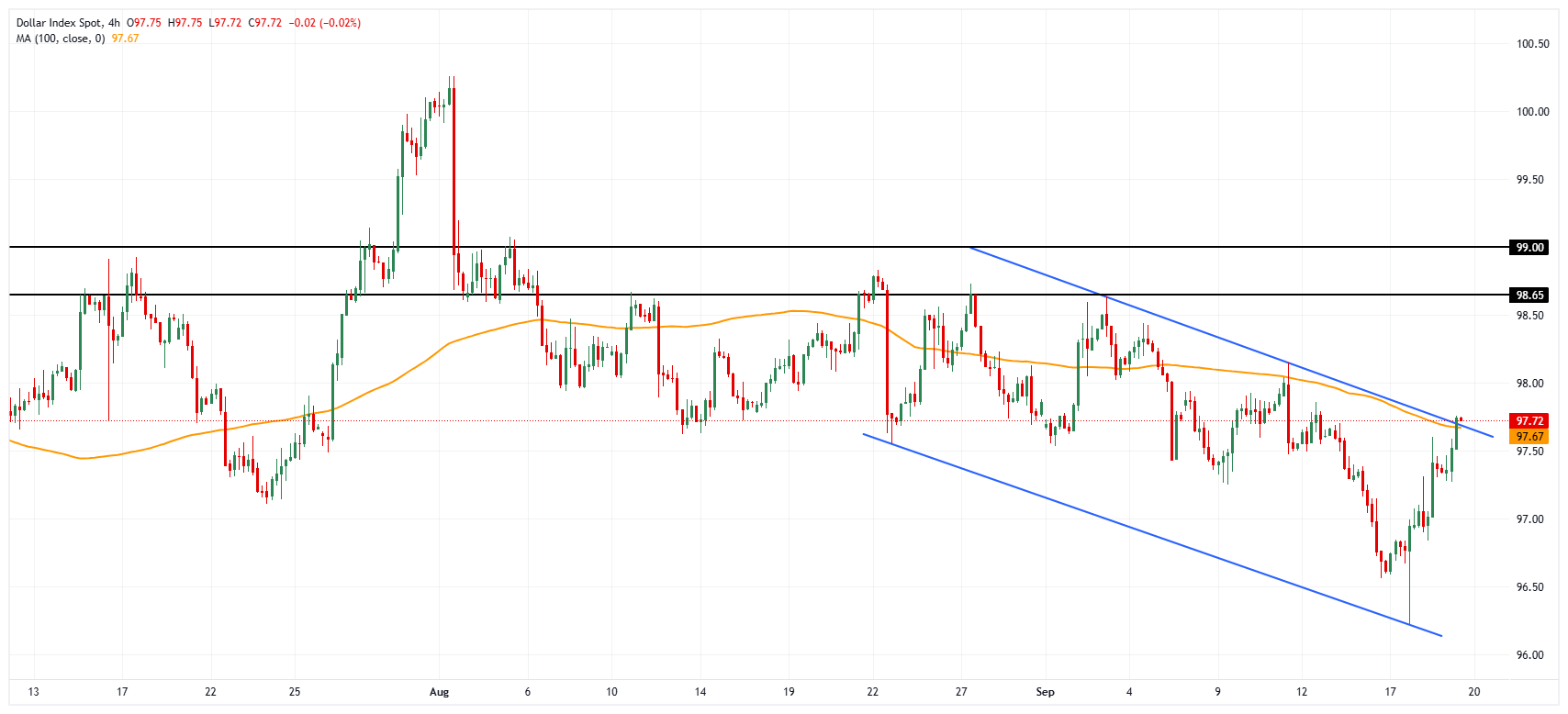 DXY chart